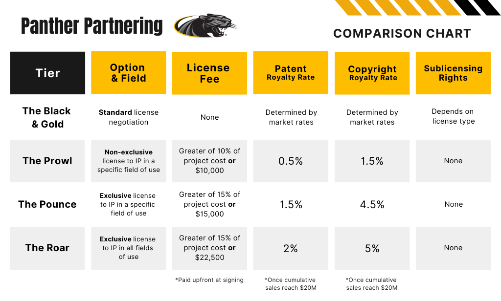 Panther Partnering Chart - Updated Dec25